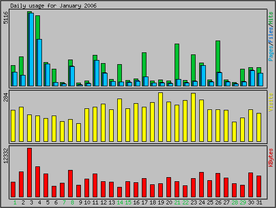Daily usage