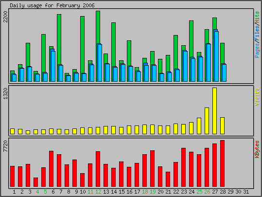 Daily usage