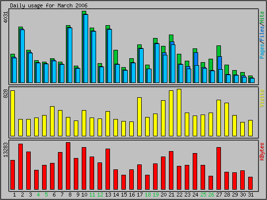 Daily usage