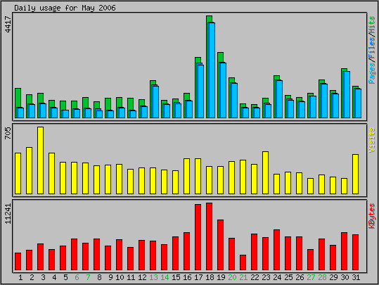 Daily usage