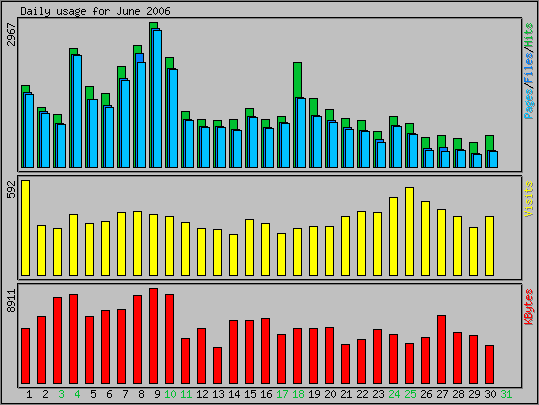 Daily usage