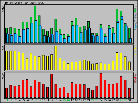 Daily usage