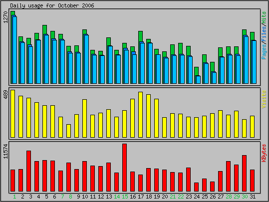 Daily usage