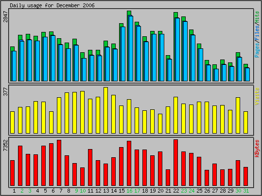 Daily usage