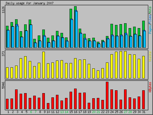 Daily usage
