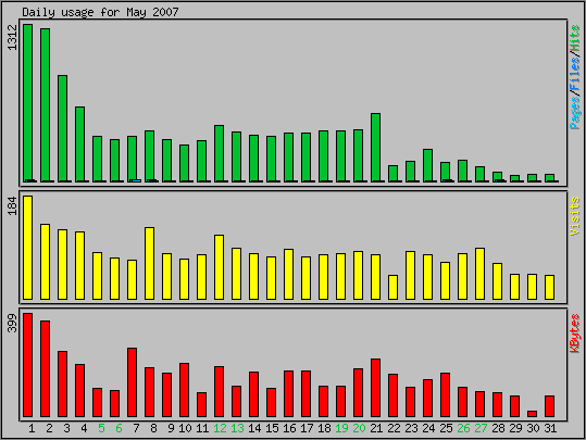 Daily usage