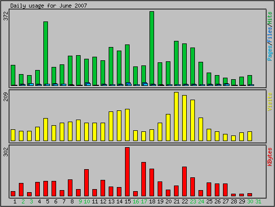 Daily usage