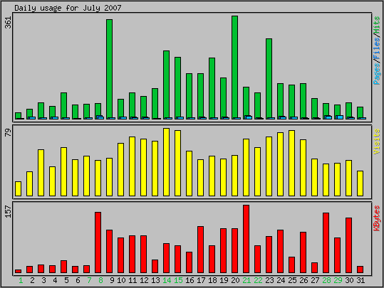 Daily usage