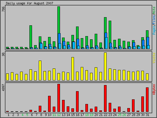 Daily usage