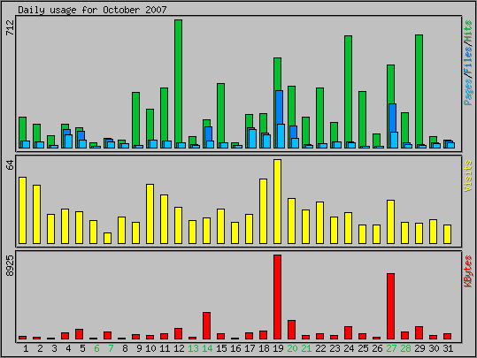 Daily usage