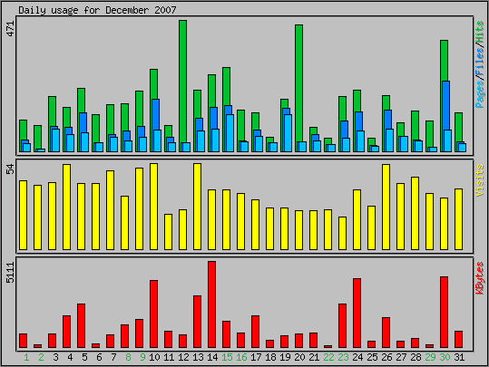 Daily usage