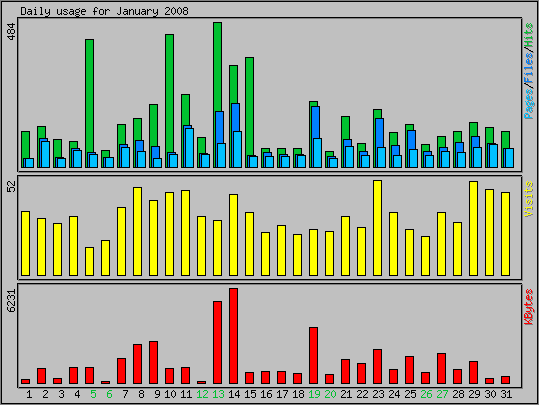 Daily usage