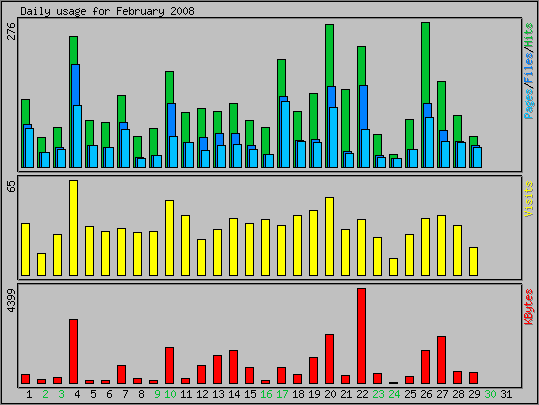 Daily usage