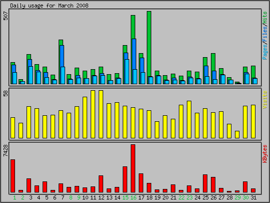 Daily usage