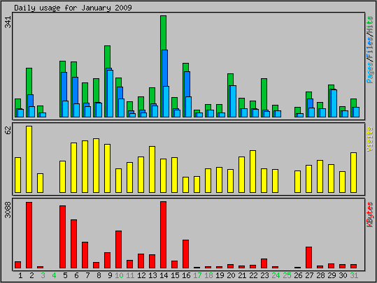 Daily usage