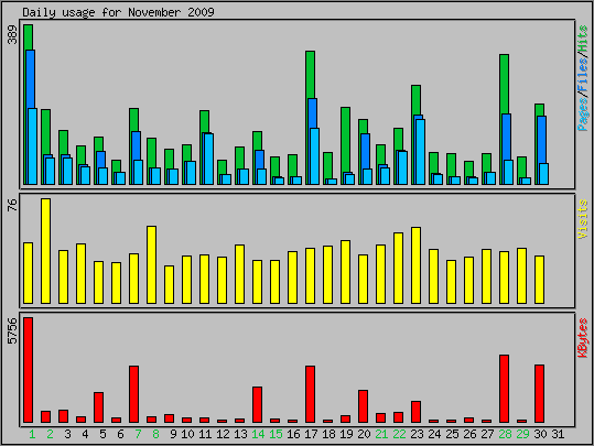 Daily usage