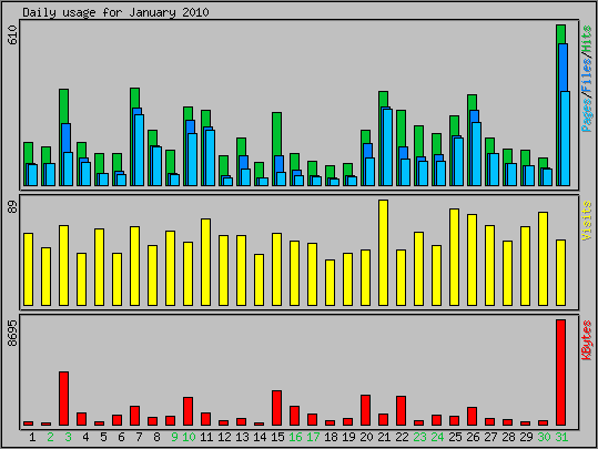 Daily usage