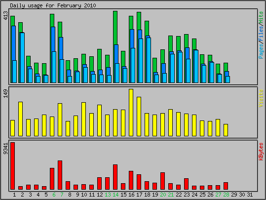 Daily usage