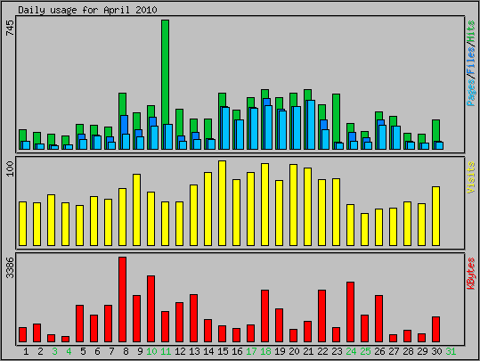Daily usage