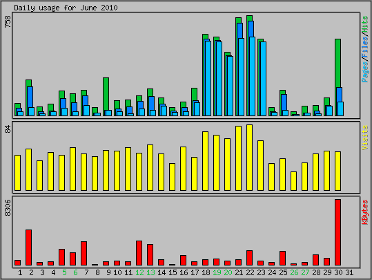 Daily usage