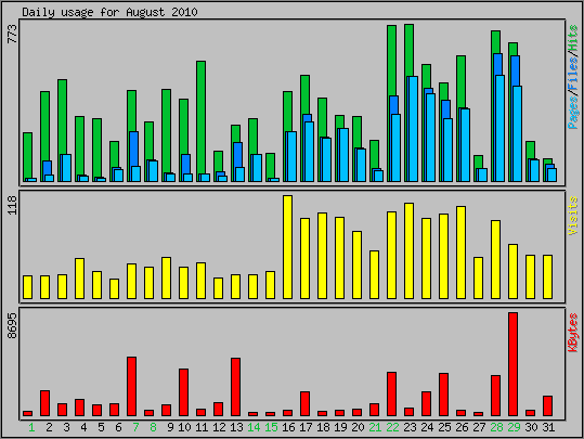 Daily usage
