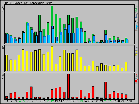 Daily usage