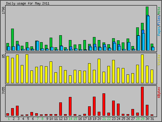 Daily usage