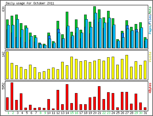 Daily usage
