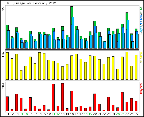 Daily usage