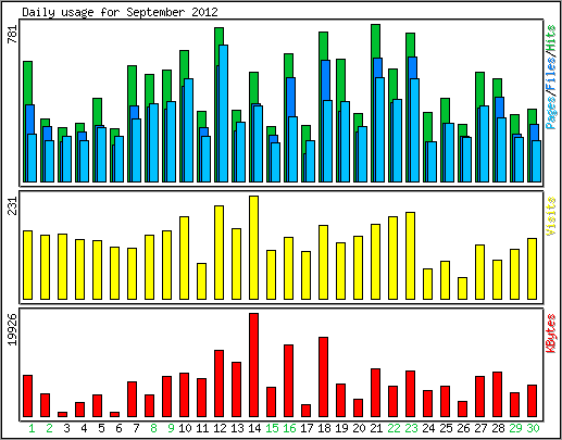 Daily usage