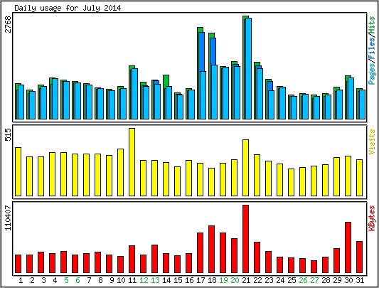 Daily usage