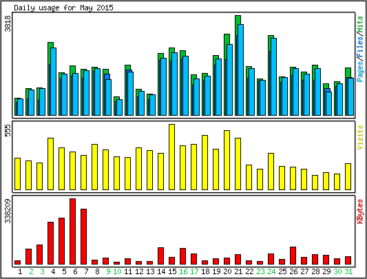 Daily usage