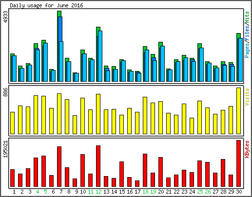 Daily usage