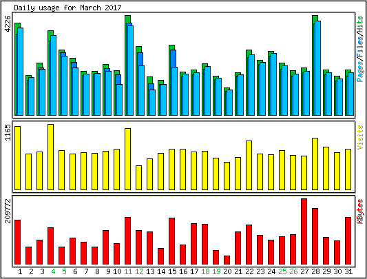 Daily usage