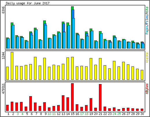 Daily usage