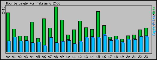Hourly usage