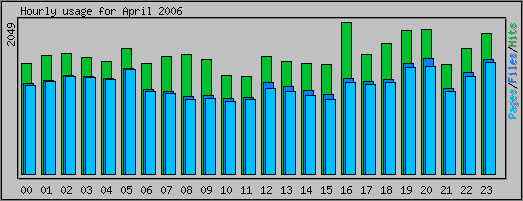 Hourly usage
