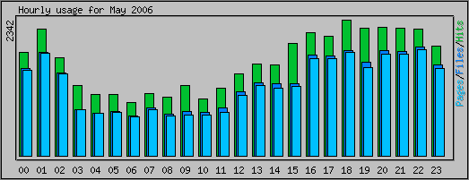 Hourly usage