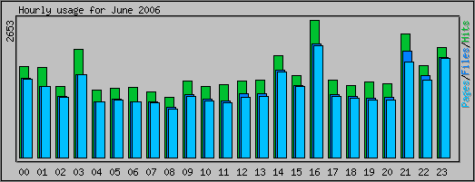 Hourly usage