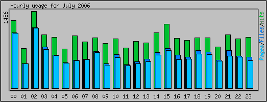 Hourly usage