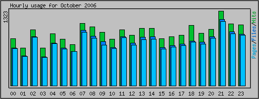 Hourly usage