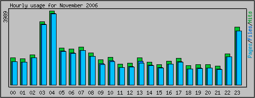 Hourly usage
