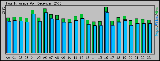 Hourly usage