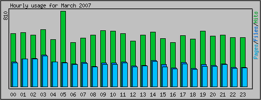 Hourly usage
