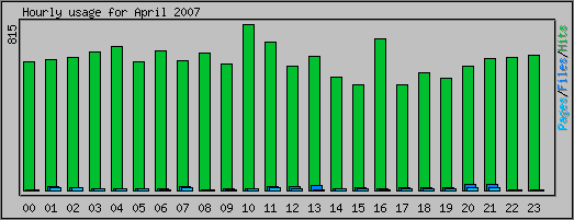 Hourly usage