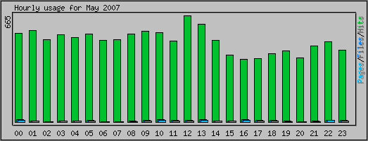 Hourly usage