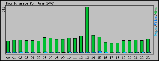 Hourly usage