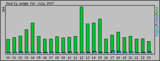 Hourly usage