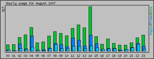 Hourly usage