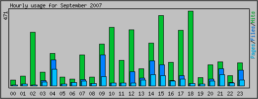 Hourly usage